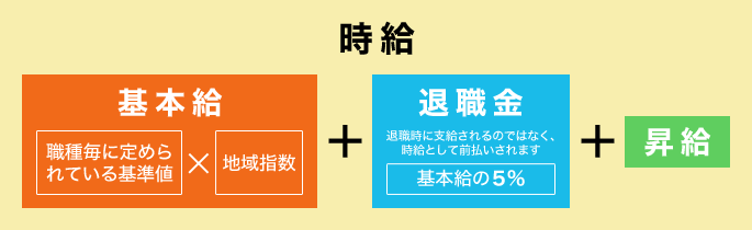 時給＝基本給(基準値×地域指数)＋退職金(基本給の5％)